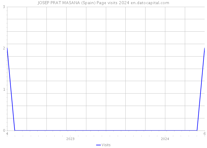 JOSEP PRAT MASANA (Spain) Page visits 2024 