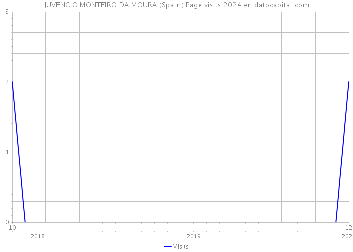 JUVENCIO MONTEIRO DA MOURA (Spain) Page visits 2024 