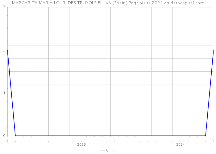 MARGARITA MARIA LOUR-DES TRUYOLS FLUXA (Spain) Page visits 2024 