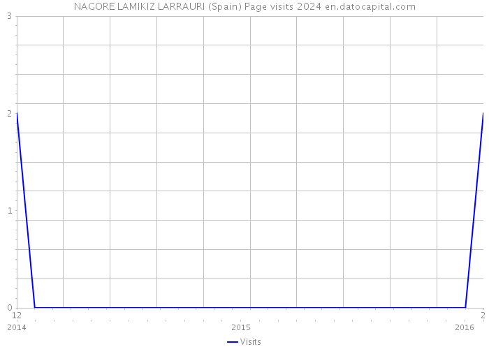 NAGORE LAMIKIZ LARRAURI (Spain) Page visits 2024 