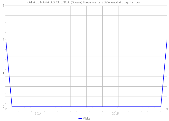 RAFAEL NAVAJAS CUENCA (Spain) Page visits 2024 