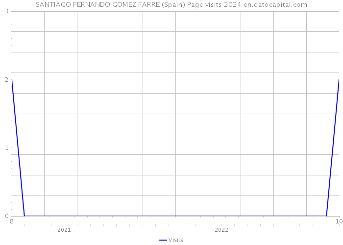 SANTIAGO FERNANDO GOMEZ FARRE (Spain) Page visits 2024 