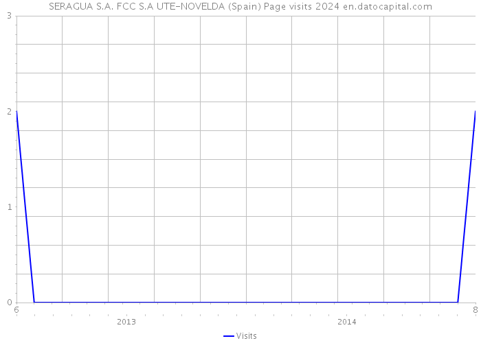 SERAGUA S.A. FCC S.A UTE-NOVELDA (Spain) Page visits 2024 