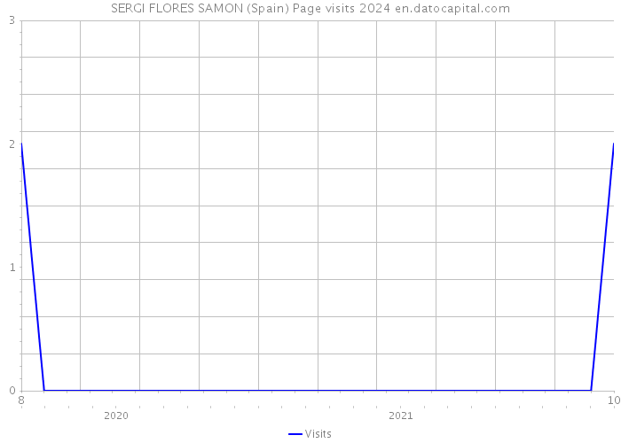 SERGI FLORES SAMON (Spain) Page visits 2024 