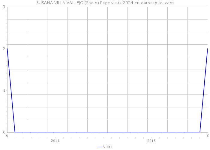 SUSANA VILLA VALLEJO (Spain) Page visits 2024 