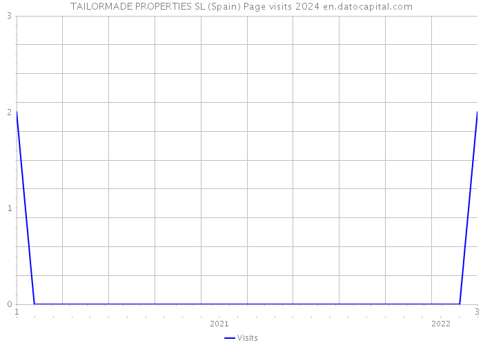 TAILORMADE PROPERTIES SL (Spain) Page visits 2024 