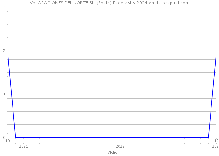 VALORACIONES DEL NORTE SL. (Spain) Page visits 2024 