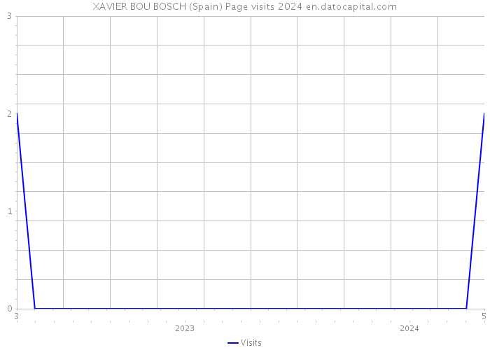 XAVIER BOU BOSCH (Spain) Page visits 2024 