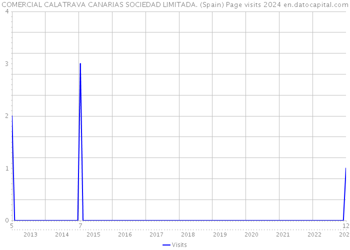 COMERCIAL CALATRAVA CANARIAS SOCIEDAD LIMITADA. (Spain) Page visits 2024 