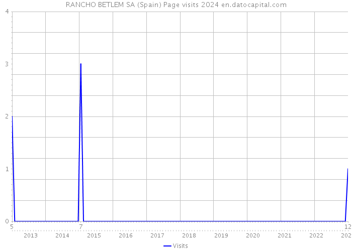 RANCHO BETLEM SA (Spain) Page visits 2024 