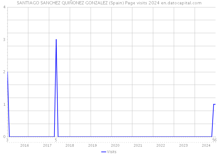 SANTIAGO SANCHEZ QUIÑONEZ GONZALEZ (Spain) Page visits 2024 