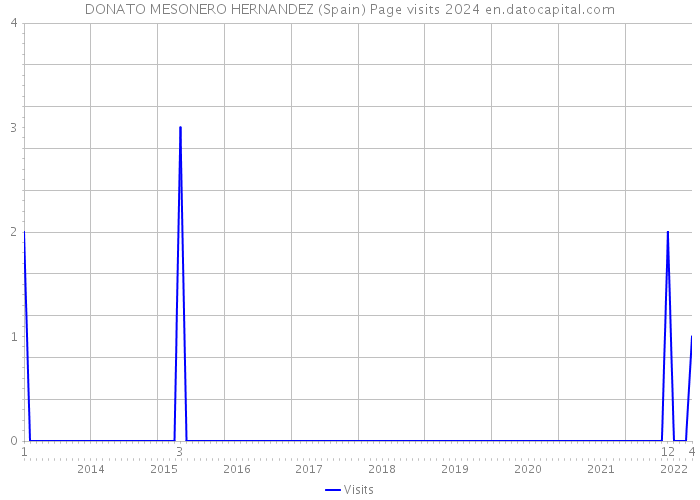 DONATO MESONERO HERNANDEZ (Spain) Page visits 2024 