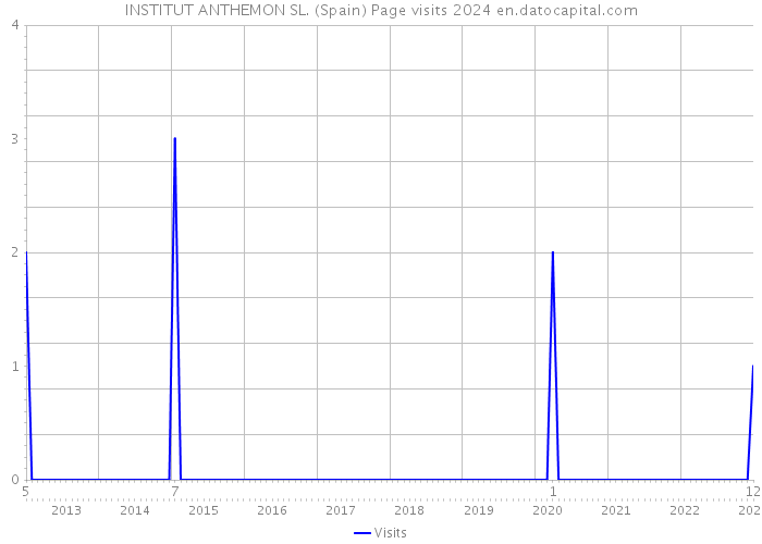 INSTITUT ANTHEMON SL. (Spain) Page visits 2024 