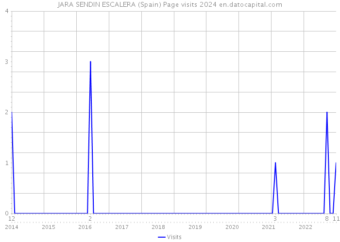 JARA SENDIN ESCALERA (Spain) Page visits 2024 