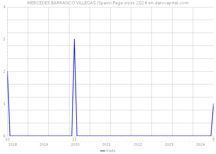 MERCEDES BARRANCO VILLEGAS (Spain) Page visits 2024 