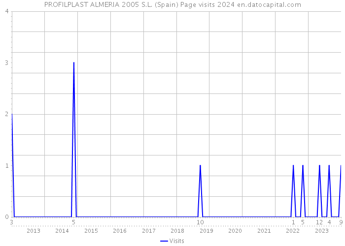 PROFILPLAST ALMERIA 2005 S.L. (Spain) Page visits 2024 