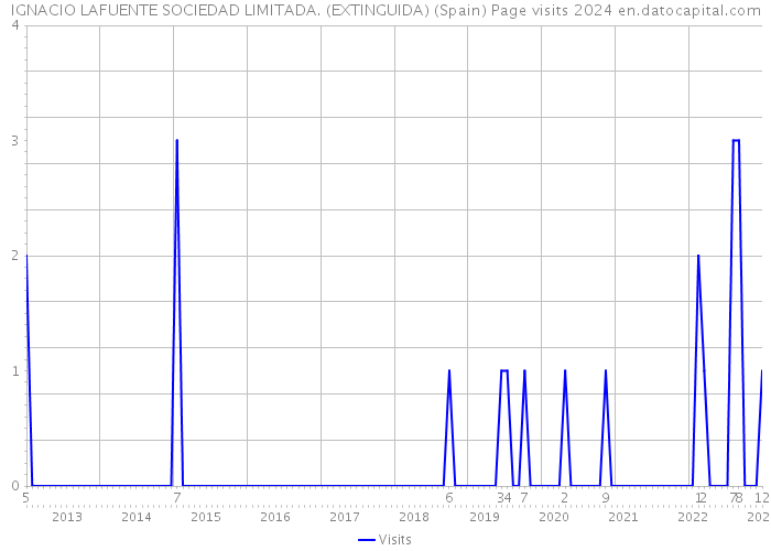 IGNACIO LAFUENTE SOCIEDAD LIMITADA. (EXTINGUIDA) (Spain) Page visits 2024 