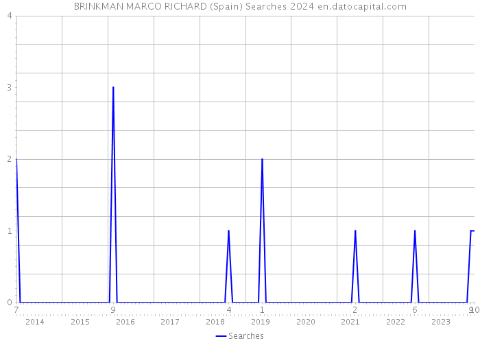 BRINKMAN MARCO RICHARD (Spain) Searches 2024 
