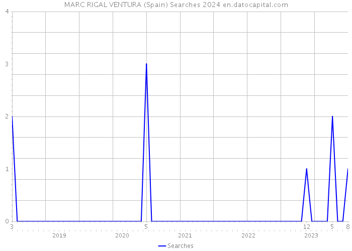 MARC RIGAL VENTURA (Spain) Searches 2024 