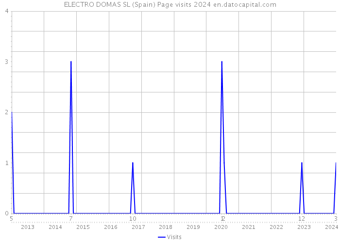 ELECTRO DOMAS SL (Spain) Page visits 2024 