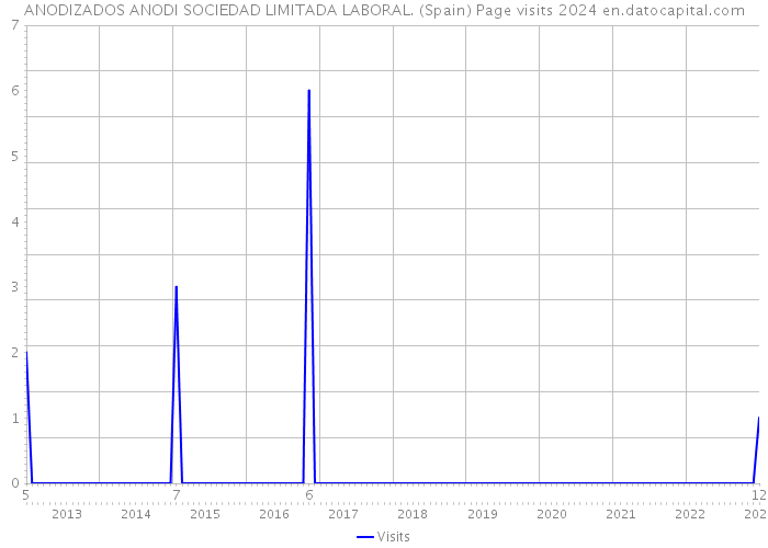 ANODIZADOS ANODI SOCIEDAD LIMITADA LABORAL. (Spain) Page visits 2024 