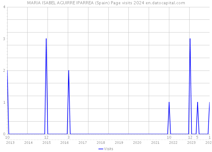 MARIA ISABEL AGUIRRE IPARREA (Spain) Page visits 2024 