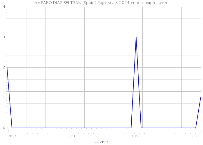 AMPARO DIAZ BELTRAN (Spain) Page visits 2024 