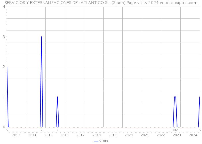 SERVICIOS Y EXTERNALIZACIONES DEL ATLANTICO SL. (Spain) Page visits 2024 