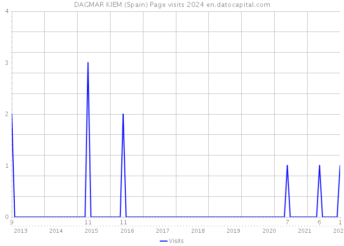 DAGMAR KIEM (Spain) Page visits 2024 