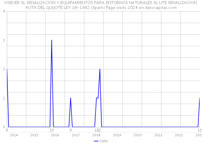 VISEVER SL SENALIZACION Y EQUIPAMIENTOS PARA ENTORNOS NATURALES SL UTE SENALIZACION RUTA DEL QUIJOTE LEY 18-1982 (Spain) Page visits 2024 