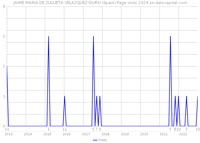 JAIME MARIA DE ZULUETA VELAZQUEZ-DURO (Spain) Page visits 2024 