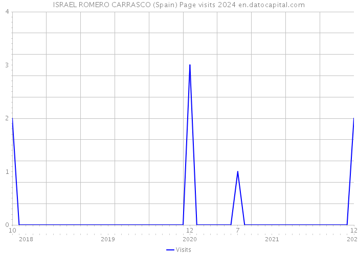 ISRAEL ROMERO CARRASCO (Spain) Page visits 2024 