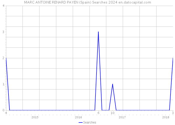 MARC ANTOINE RENARD PAYEN (Spain) Searches 2024 