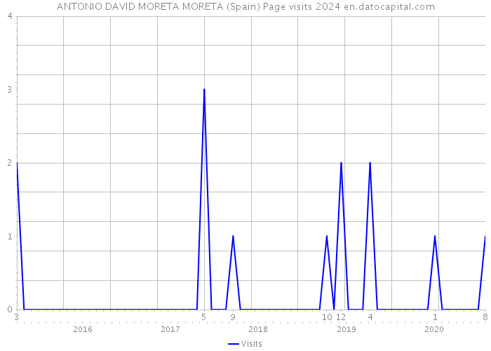 ANTONIO DAVID MORETA MORETA (Spain) Page visits 2024 