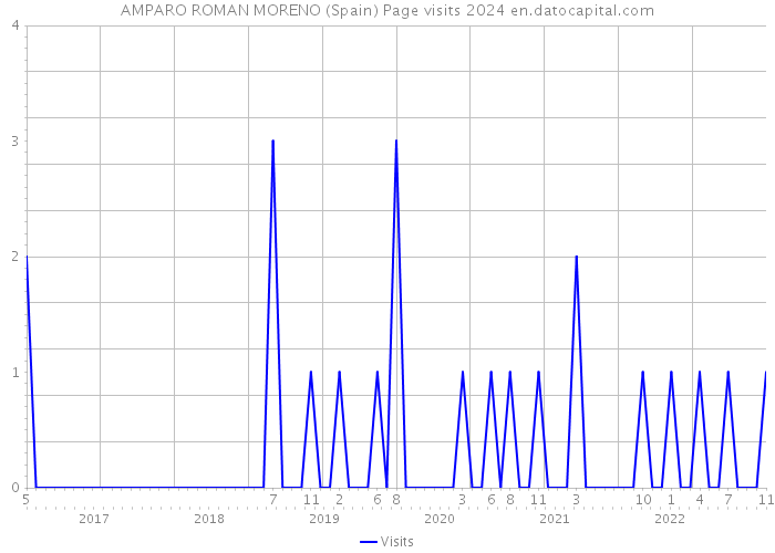 AMPARO ROMAN MORENO (Spain) Page visits 2024 