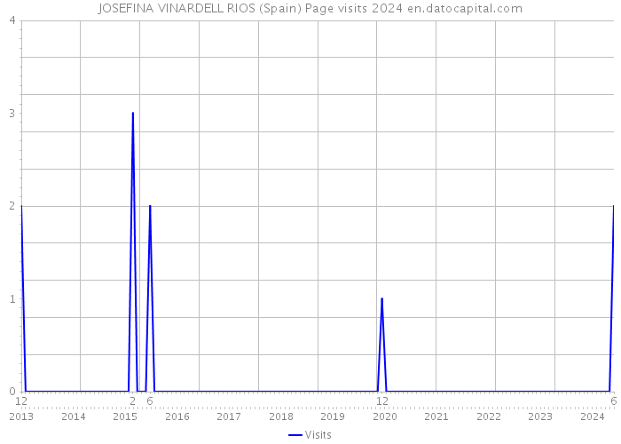 JOSEFINA VINARDELL RIOS (Spain) Page visits 2024 