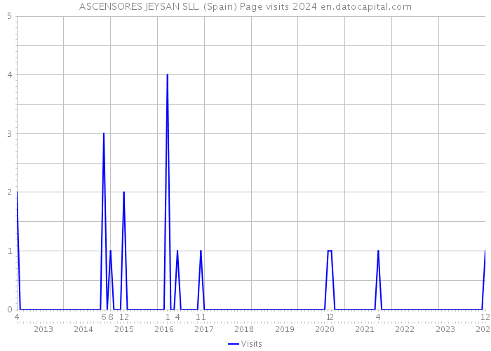 ASCENSORES JEYSAN SLL. (Spain) Page visits 2024 