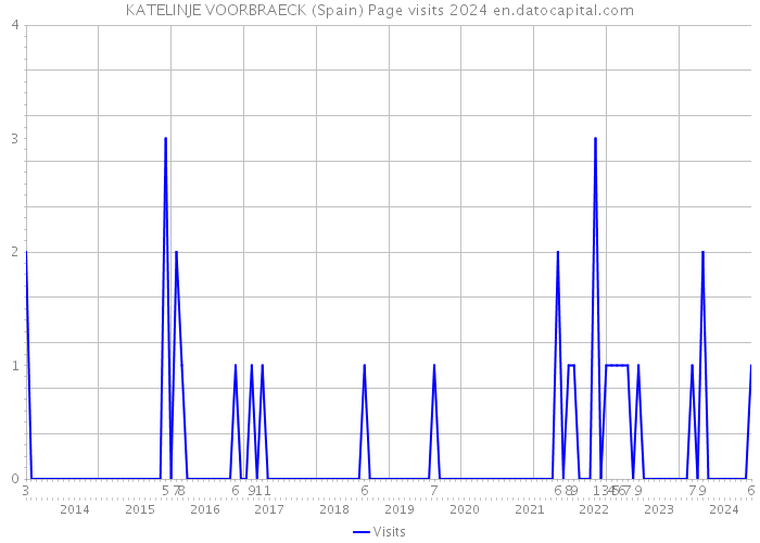 KATELINJE VOORBRAECK (Spain) Page visits 2024 