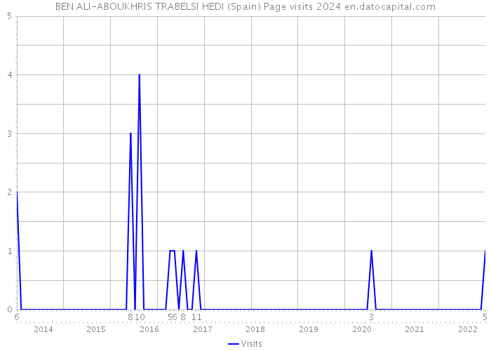 BEN ALI-ABOUKHRIS TRABELSI HEDI (Spain) Page visits 2024 