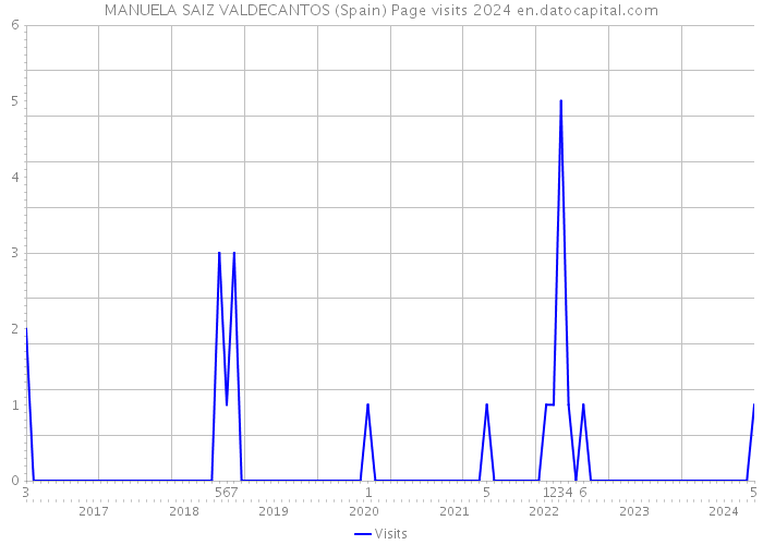 MANUELA SAIZ VALDECANTOS (Spain) Page visits 2024 