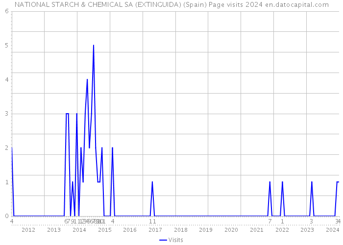 NATIONAL STARCH & CHEMICAL SA (EXTINGUIDA) (Spain) Page visits 2024 