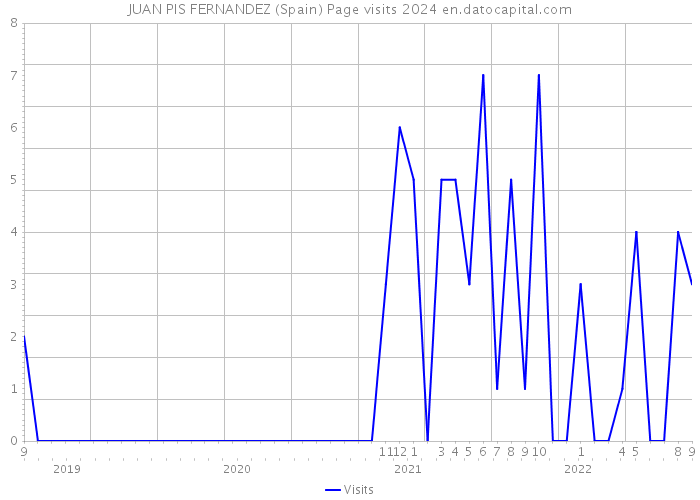 JUAN PIS FERNANDEZ (Spain) Page visits 2024 