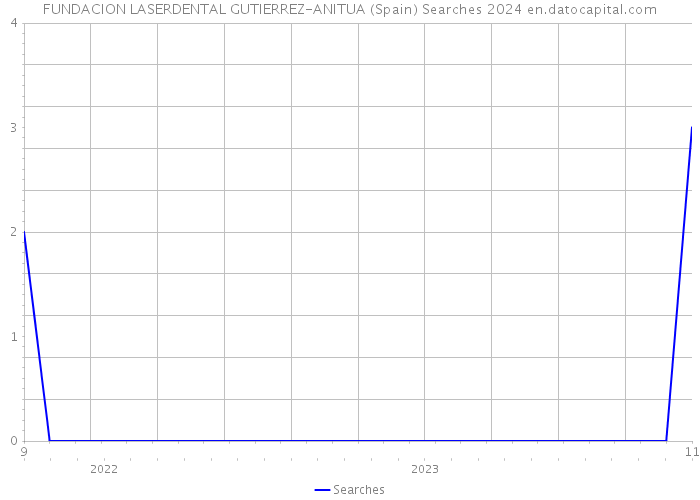 FUNDACION LASERDENTAL GUTIERREZ-ANITUA (Spain) Searches 2024 