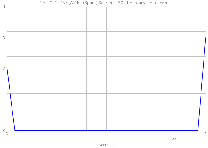 GALLY DUDAS JAVIER (Spain) Searches 2024 
