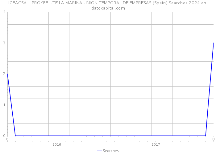 ICEACSA - PROYFE UTE LA MARINA UNION TEMPORAL DE EMPRESAS (Spain) Searches 2024 