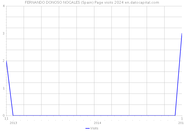 FERNANDO DONOSO NOGALES (Spain) Page visits 2024 