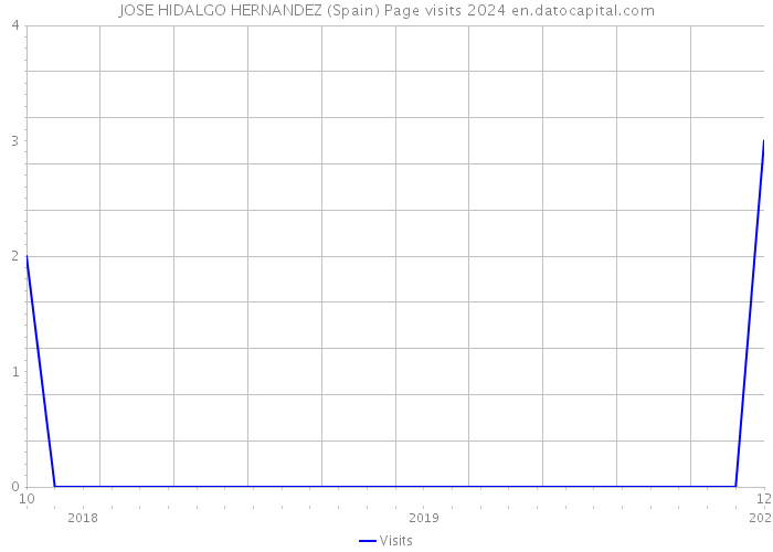 JOSE HIDALGO HERNANDEZ (Spain) Page visits 2024 