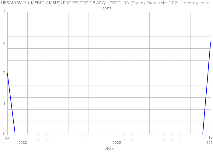 URBANISMO Y MEDIO AMBIEN PROYECTOS DE ARQUITECTURA (Spain) Page visits 2024 