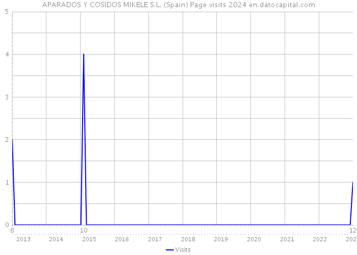 APARADOS Y COSIDOS MIKELE S.L. (Spain) Page visits 2024 