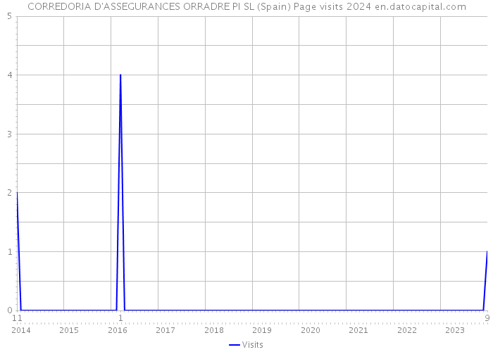 CORREDORIA D'ASSEGURANCES ORRADRE PI SL (Spain) Page visits 2024 